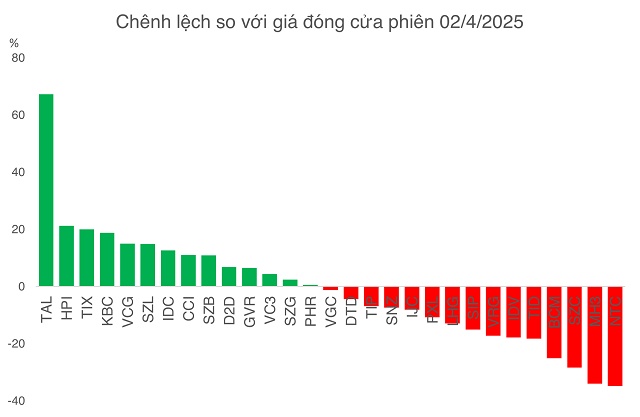 1 năm sau ““Ngày Giải phóng”, hơn 40% cổ phiếu khu công nghiệp vẫn chưa ”đứng dậy”