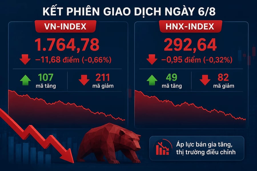 Chứng khoán hôm nay mới nhất: Mất gần 12 điểm, VN-Index đang phát tín hiệu gì cho phiên 7/8?