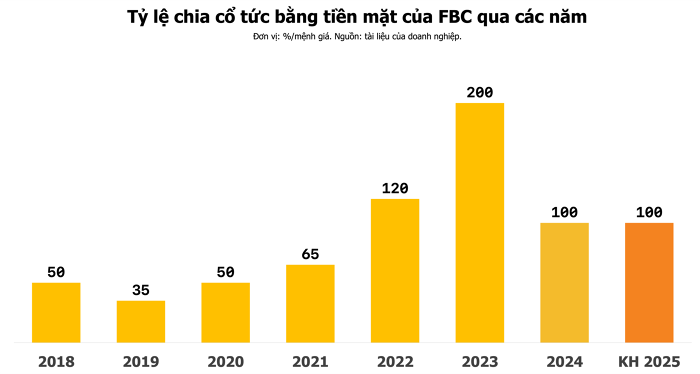 Một công sắp chia cổ tức 10.000 đồng/cp, gấp gần 3 lần thị giá