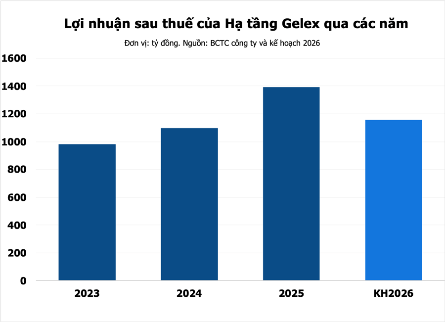 [Trực tiếp] ĐHĐCĐ Hạ tầng Gelex: Chào bán riêng lẻ 100 triệu cổ phiếu, dồn vốn cho dự án sân bay Gia Bình