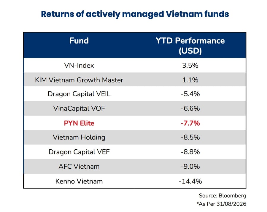PYN Elite Fund lý giải nguyên nhân chứng khoán Việt vẫn thiếu tiền sau nâng hạng