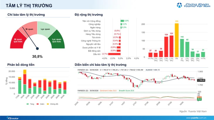 Xu hướng chứng khoán 1/10, theo dõi nhóm ngành có sức mạnh cao nhưng nền giá thấp
