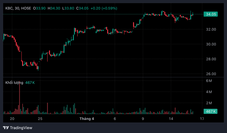 VPBankS trở thành cổ đông lớn tại Kinh Bắc sau giao dịch hơn 1,15 triệu cổ phiếu