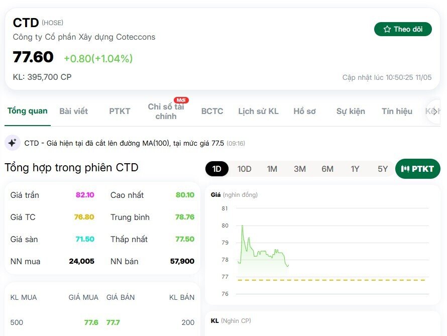 Cổ phiếu CTD được ‘giải cứu’