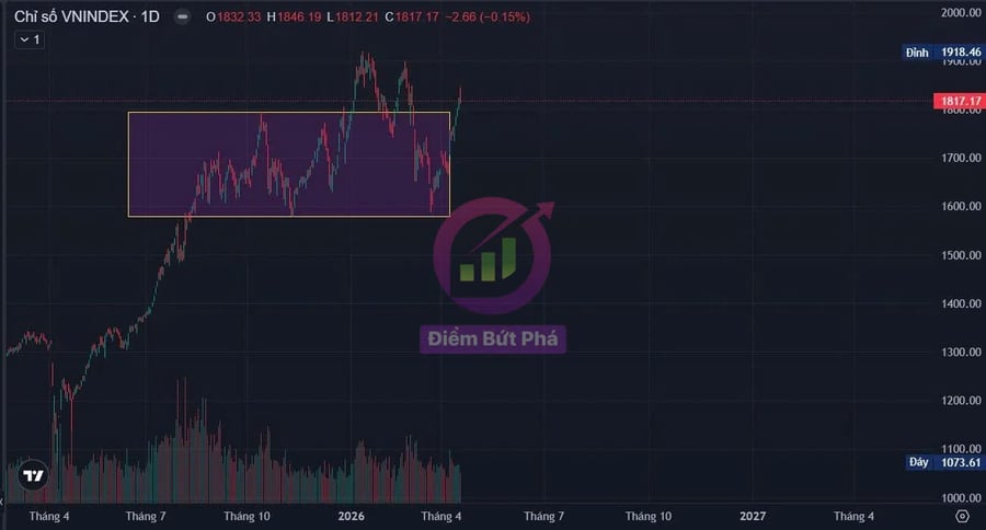Chứng Khoán Tuần 20/4 - 24/4 Và Cổ Phiếu Chú Ý