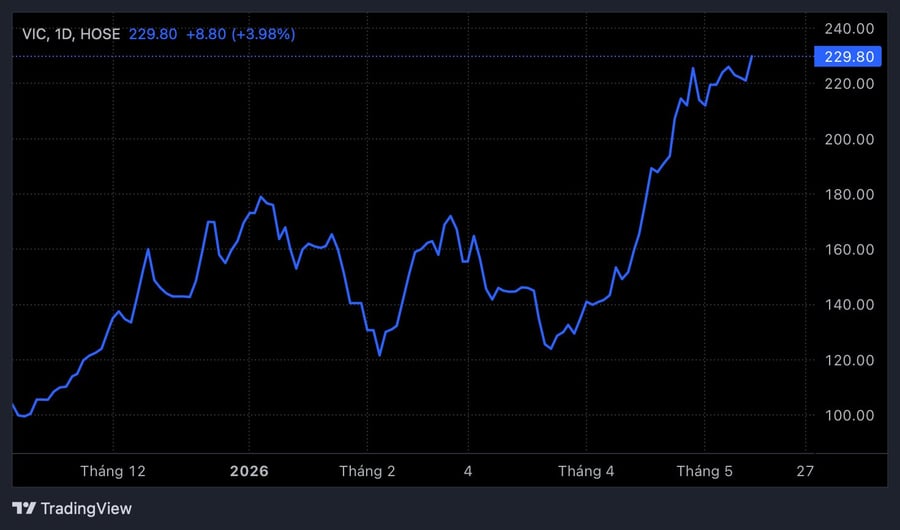 Tỷ phú Phạm Nhật Vượng lập kỷ lục chưa từng có, lớn hơn 10% GDP Việt Nam
