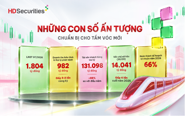 Chứng khoán HD báo lãi 9 tháng gấp 3,7 lần cùng kỳ, vượt xa lợi nhuận cả năm 2025
