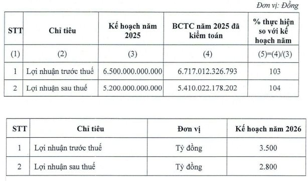 Chứng khoán VIX lên kế hoạch lợi nhuận 2026 giảm gần 50%