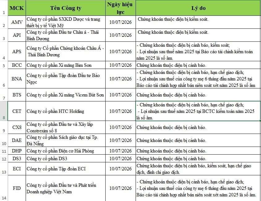 58 mã chứng khoán bị HNX cắt margin trong quý III/2026