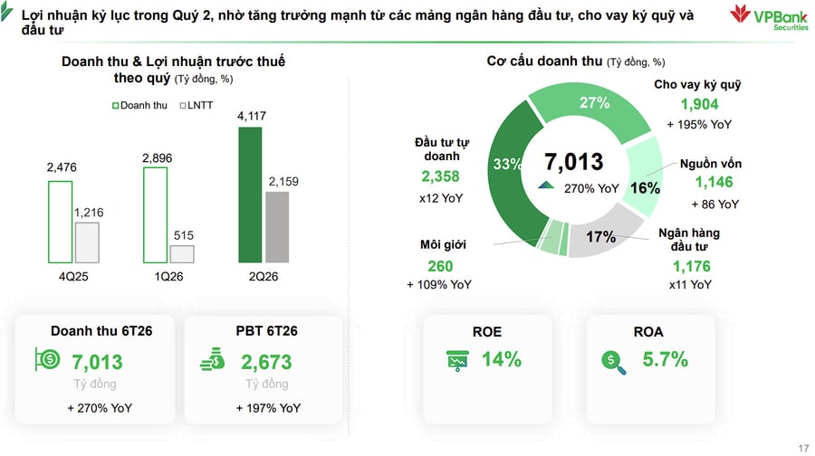 Nối dài đà tăng trưởng, VPBankS củng cố vai trò trong hệ sinh thái VPBank