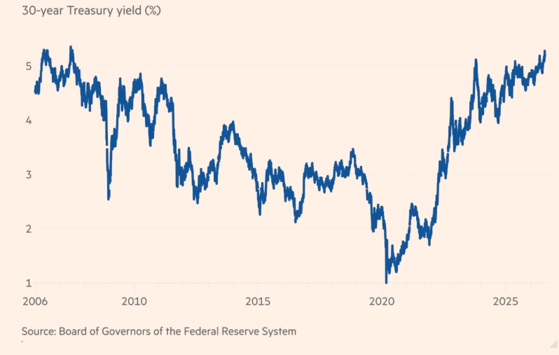 Chủ tịch Fed Kevin Warsh quyết giữ chiến lược "nói ít", bất chấp thị trường bán tháo trái phiếu