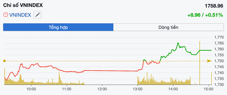 VN-Index rục rịch "sóng" mới lên 1.850 điểm