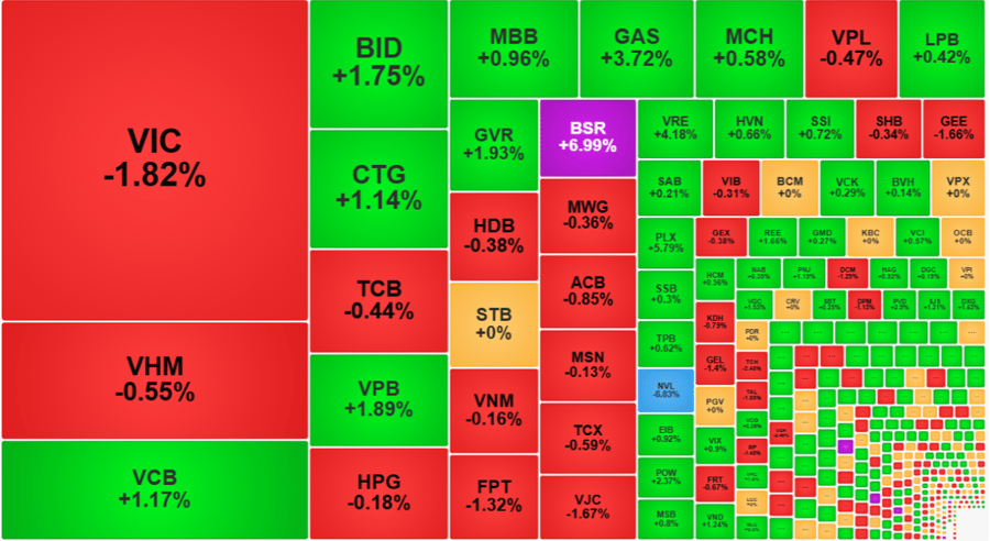 VN-Index tiếp tục gặp khó vì trụ, dòng tiền mua mạnh cổ phiếu vừa và nhỏ
