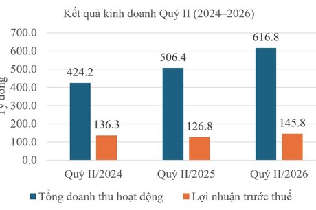 Quý II/2026, Chứng khoán BIDV (BSC) đạt 145,8 tỷ đồng lợi nhuận, tăng 15% so với cùng kỳ
