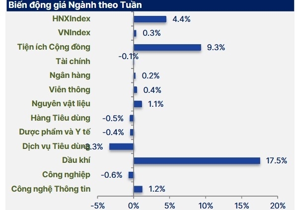 VN-Index duy trì vùng điểm số cao, dòng tiền dịch chuyển sang nhóm năng lượng
