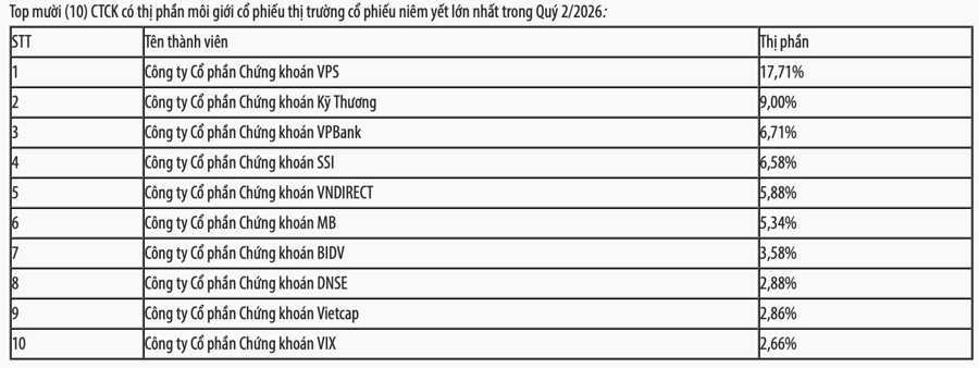 Thị phần môi giới HNX quý 2/2026: Hàng loạt xáo trộn, VPS bị thu hẹp