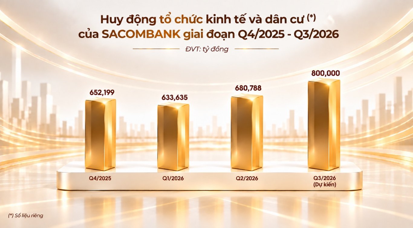 Huy động của Sacombank tăng trưởng tích cực