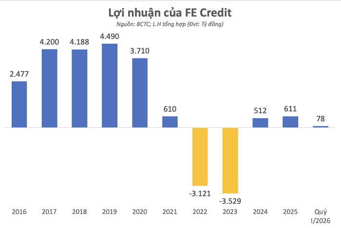 VPBank hé lộ lợi nhuận loạt công ty con: GPBank lãi hơn 400 tỷ, FE Credit lãi 78 tỷ trong quý đầu năm