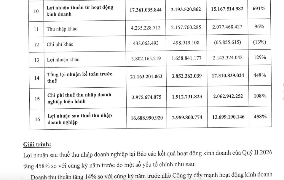 Kết quả hoạt động của Y tế - Dược phẩm Việt Nam trong quý II/2026