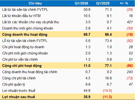 Chứng khoán Bảo Minh chuyển lỗ thành lãi nhờ đánh giá lại danh mục tự doanh