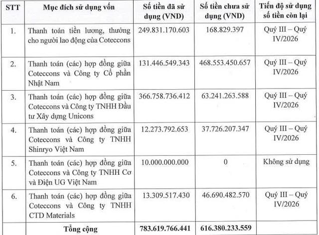 Coteccons đã giải ngân hơn một nửa số tiền thu từ đợt chào bán 14 trái phiếu