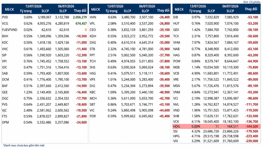 VNM ETF quay lại bán ròng sau 2 tuần, chỉ một cổ phiếu được mua thêm