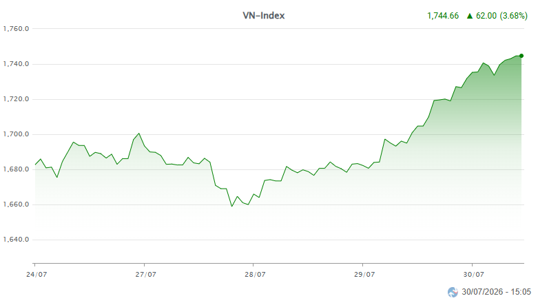 VN-Index hồi gần 80 điểm sau 3 phiên, Agriseco nêu điều kiện xác nhận tạo đáy