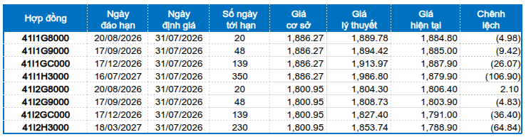Chứng khoán phái sinh ngày 31/07/2026: Triển vọng ngắn hạn khởi sắc