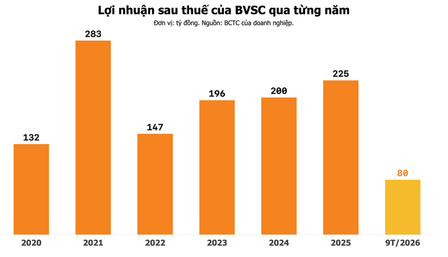 Lợi nhuận Chứng khoán Bảo Việt lao dốc 80% trong quý III