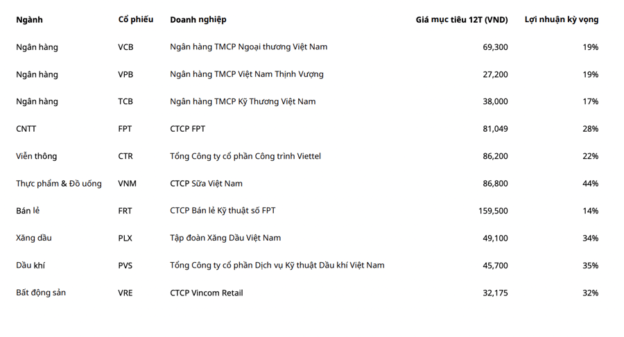 10 cổ phiếu đầu tư trung và dài hạn, tiềm năng tăng giá lên tới 44%