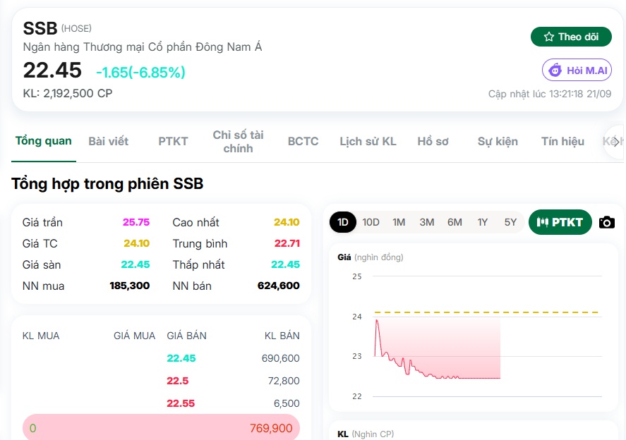 SSB bất ngờ giảm gần 7% sau chuỗi tăng nóng, hàng chục triệu cổ phiếu sang tay