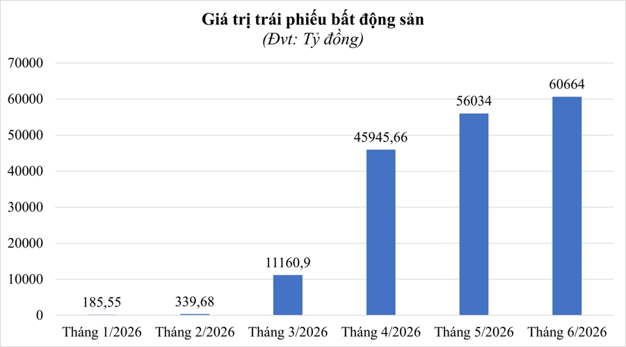 Doanh nghiệp bất động sản 'cấp tập' huy động hàng nghìn tỷ đồng trái phiếu riêng lẻ