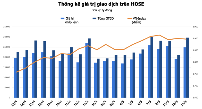 Nhận định thị trường chứng khoán 14/5: Giằng co quanh mốc 1.900 điểm