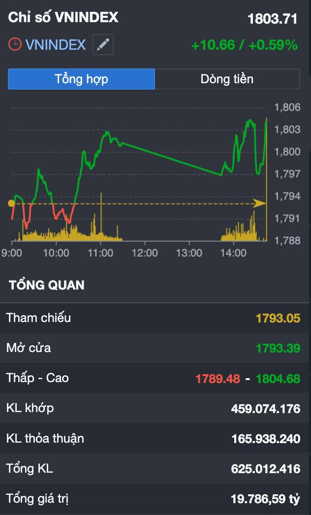 VN-INDEX lấy lại mốc 1.800 điểm: Đáy đã xác nhận hay chỉ là "cái bẫy hy vọng" trước cơn sóng lớn?