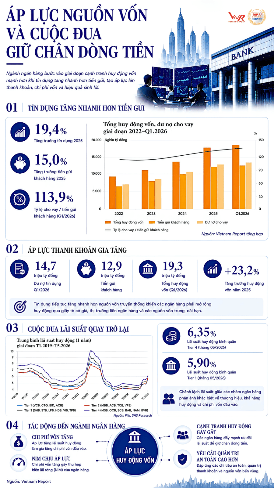 INFOGRAPHIC: Ngành ngân hàng trước cuộc đua tăng trưởng chất lượng