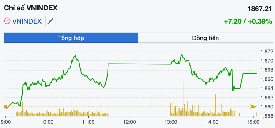 VN-Index áp sát vùng cản mạnh, có nên kỳ vọng chinh phục mốc 1.900 điểm?