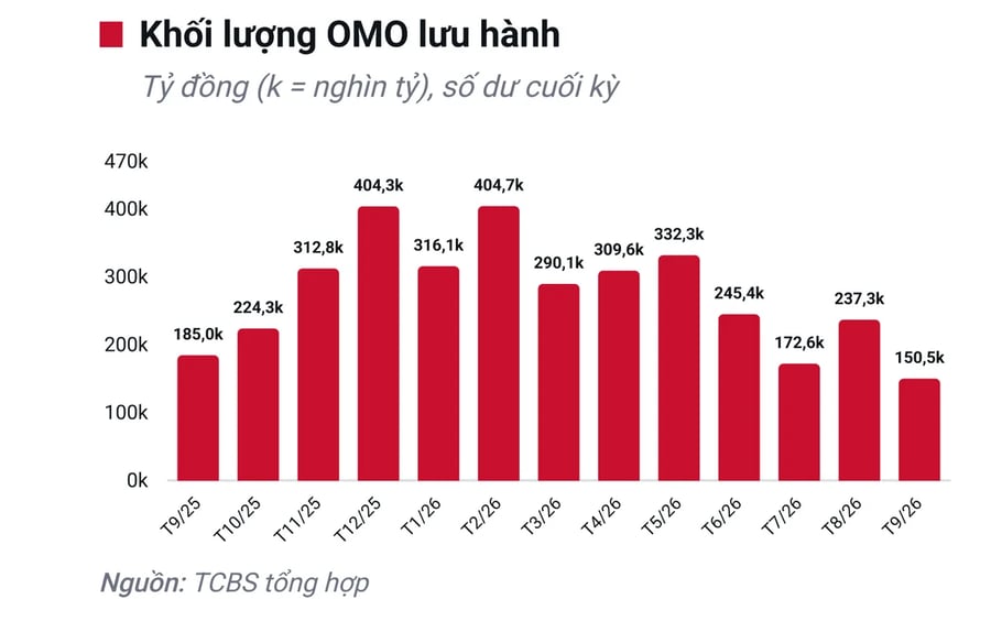Chứng khoán TCBS (TCX) chỉ ra sự lệch pha thanh khoản ngân hàng: “Nơi dư vốn, nơi chịu áp lực huy động”