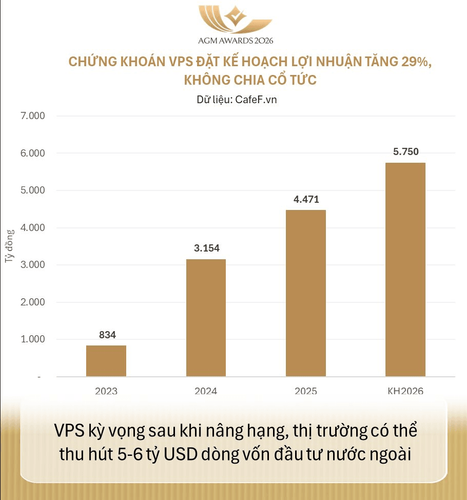 Chứng khoán VPS đặt mục tiêu doanh thu cao nhất từ trước tới nay cho năm 2026, đề xuất không trả cổ tức cho năm 2025