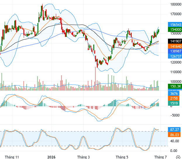 BMP chart