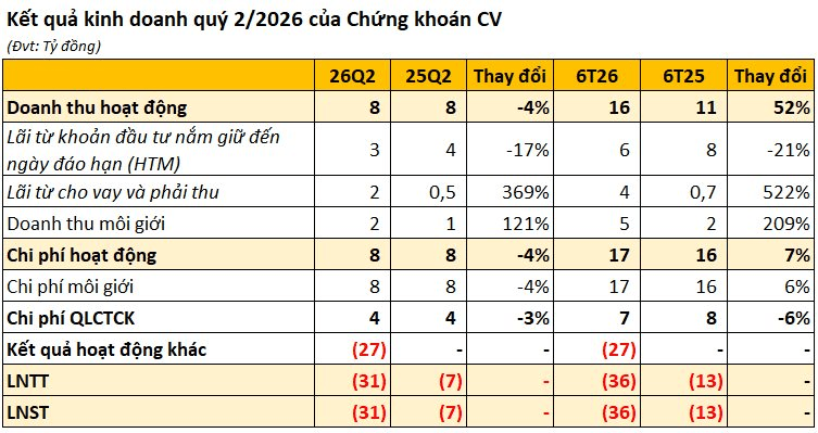 Công ty chứng khoán liên quan tới ví điện tử MoMo thua lỗ 16 quý liên tiếp, nâng lỗ lũy kế lên 180 tỷ đồng
