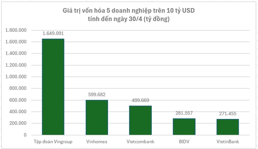 Hai công ty liên quan tỷ phú Phạm Nhật Vượng có vốn hóa trên 10 tỷ USD