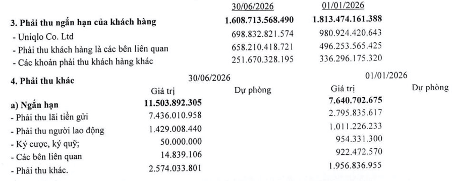 Uniqlo giảm dư nợ, May Việt Tiến báo lãi kỷ lục