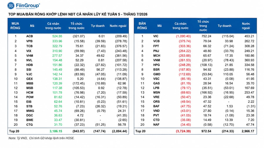 Khối ngoại giảm áp lực bán trong tuần VN-Index hồi phục, cổ phiếu nào được gom nhiều nhất?