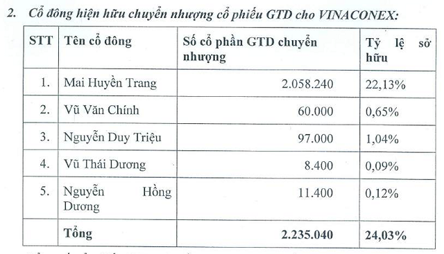 Vinaconex dự kiến mua cổ phiếu riêng lẻ của Giầy Thượng Đình