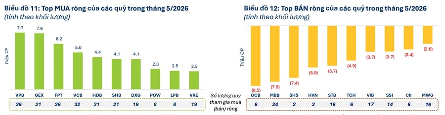 32 quỹ cùng xuống tiền 'vào' cổ phiếu VCB