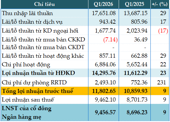 Vietcombank lãi trước thuế quý 1 tăng 9%, nợ nghi ngờ tăng đột biến