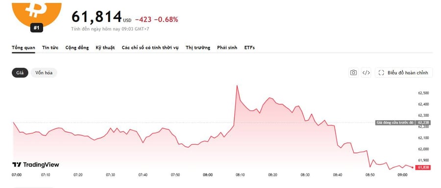 Bitcoin suy yếu trước ‘cơn gió ngược’ từ Fed, giá dầu và chứng khoán công nghệ