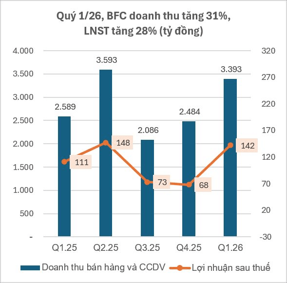 Doanh nghiệp có biểu tượng Đầu Trâu sắp trả cổ tức tiền mặt 35%