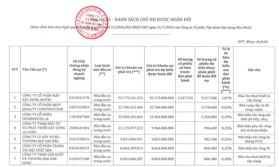 Xây dựng Hoà Bình sắp hoán đổi hơn 514 tỷ đồng nợ bằng cổ phiếu