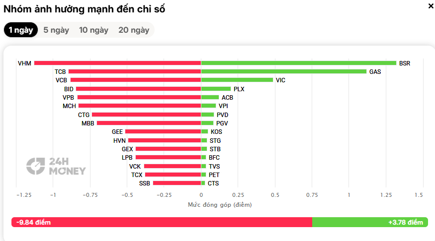 Nhà đầu tư đua nhau chốt lời, VN-Index lao dốc: Điều gì đang diễn ra?